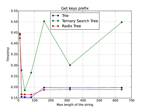 Get_keys_Prefix